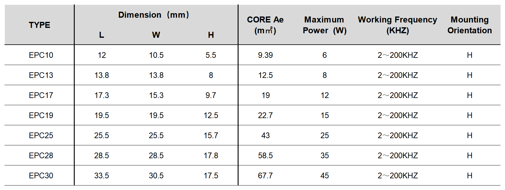 EPC DATA